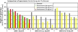  Verdichtung der Proctor-Prüfkörper: in grau jeweils die Referenz nur mit Zement, daneben Mischungen mit unterschiedlichen Anteilen an photokatalytisch aktivem Photoment 