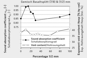  Schallabsorptionsgrad für ein Gemisch aus Grobkorn (7/8 mm) und Feinkorn (1/2 mm) 