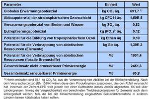  → 1 Overview of key environmental impact and resource use indicators for the production of one tonne of average German cement 