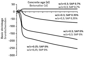  → 2 Basic shrinkage of concrete depending on water-cement ration and the quantity of added SAP [3] 