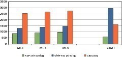  Fig. 5 Comparison of the geopolymer concretes with the reference cement concrete.Abb. 5 Vergleich der Geopolymer-Betone mit dem Referenz-Zementbeton. 