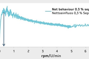  4Sepiolite net behavior (gel peak) 