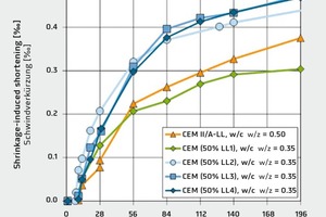  → 2 Shrinkage-induced shortening of various mixes 