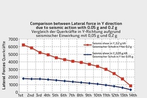  Beispielhafter Vergleich von seismischen Einwirkungen bei PGA-Werten von 0,05 g und 0,20 g 