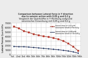  Example of comparisons of seismic actions with PGA 0.05 g and 0.20 g 