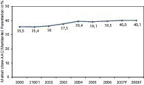  Fig. 11 Autoclaved aerated concrete market share in masonry blocks in Romania. 