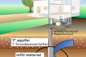  → Near surface geothermal application – ­hydrogeological situation 