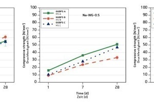  Comparison of compressive strength development of the alkali-activated binders made with GGBFS A-C, exemplary for three activators  