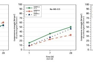  Vergleich der Druckfestigkeitsentwicklung der alkalisch aktivierten Binder mit den Hüttensanden HS A-C exemplarisch für drei Aktivatoren 