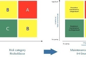  Abb. 4 Ableitung der Instandhaltungsstrategie. 