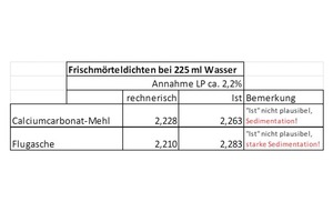  Frischmörteldichten bei 225 ml Wasser 