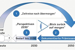  Grafik Retropolation: Zwei Zeitschritte vor, einen wieder zurück 