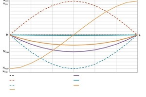  Fig. 8 Calculated variables of state of the structural component (standardized).Abb. 8 Berechnete Zustandsgrößen des Tragelementes (normiert). 