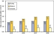  Fig. 16 Sales volumes in selected other countries. 