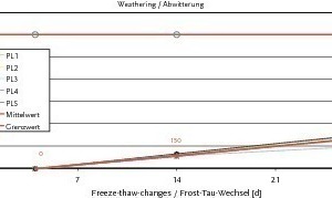  Fig. 10 Surface scaling of the grade C 40/50 concrete 59/08 anthracite. 