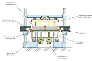  Abb. 1 Vibrationsverband eines Betonsteinfertigers (Schema) 