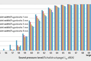  Kumulierte Varianten der Parametervariation FB für verschiedene Schalldruckpegel­klassen 