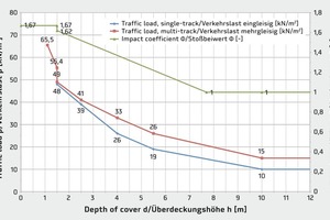  Graphische Darstellung der Bahnlasten mit Stoßbeiwert  