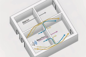  By the legal introduction of DIN 4109 the verification of sound ­insulation will become more complex and hardly possible without the respective software program 