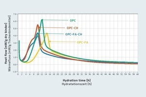  4 Rate of heat evolution at 45 °C in the presence of 0.5 wt% SP 