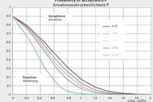  1Acceptance characteristic curves in the checking of a guaranteed mean value and known standard deviation 