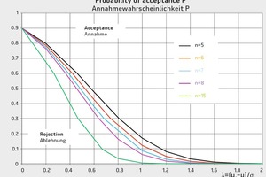  Annahmekennlinien bei Prüfung eines garantierten Mittelwerts und bekannter Standardabweichung 