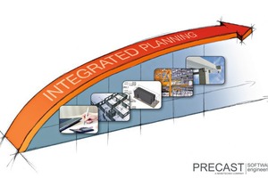  Our goal for integrated planning is the integration of data and information throughout the ­entire workflow. From design and detailing right up to production, delivery and assembly. ­Integrated planning with Precast ­Software ­Engineering – the key to success! 