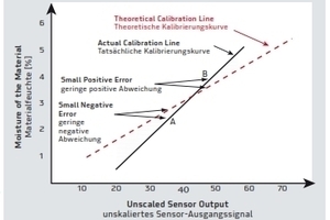  The effects of assuming a calibration slope

 