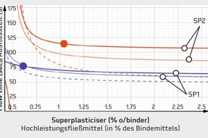  Fließkurven für Mörtel mit 25 % und 50 % Hochofenschlacke 