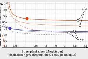  Fließkurven für Mörtel mit 25 % und 50 % Hochofenschlacke 