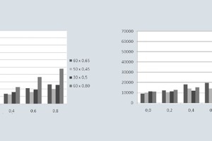  5Influence of type and volume fraction of hooked steel fibers on: a) yield value g,  b) plastic viscosity h 