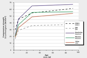  Druckfestigkeitsentwicklung nach EN 196-1 von Portlandzement CEM I 42,5 R und verschiedenen Kompositzementen mit 70% CEM I 42,5 R und 30% calciniertem Ton bzw. Quarzmehl 