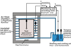  6Adiabatic concrete calorimeter (­schematic sketch) 