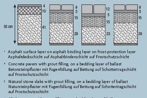  Abb. 1 Untersuchte Oberbaukonstruktionen mit unterschiedlichen Deckschichten. 