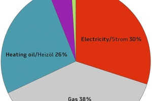  → Average share of sources of energy used at the precast plant (2013) (Figure: FDB/Becke) 