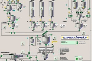  Fig. 8 Display of a mixing control system (Masa-Henke). 