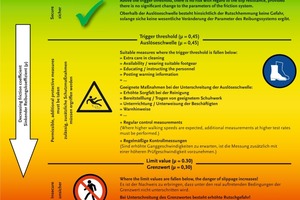  Abb. 1 Schutzkonzept „Auslöseschwelle und Grenzwert des Reibungskoeffizienten beim Gehen“ [Sebald, J.; 2007]. 