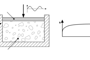  Fig. 5 Principle of compacting stiff concrete mixes. 