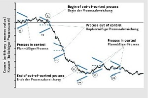  3Process evaluation ­using a cusum curve and V-masks  