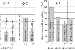  Fig. 6 Results of the rheological test performed in the BTRHEOM while varying the paste volume (addition: CFA). Parameters: sfB slump flow without J-ring; ΔsfB…difference of slump flow with and without J-ring; tVB…V-funnel flow time; dLeim…paste layer. thickness (spherical). 