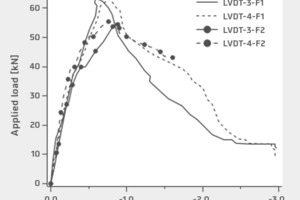  7Additional results ­obtained for F1-F3 specimens: a) relative displacement be­tween SFRSCC wythes; b) strains in the GFRP connector  