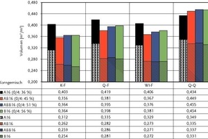  Fig. 7 Amount of cement paste required (VLeim,Bedarf) = void ratio in compacted condition (VH,KGP,verd) + (VW,unverd)/(VKG,verd) according to Fig. 6, tested with the particle-mix test (PMT) whilst varying the grading curve. 