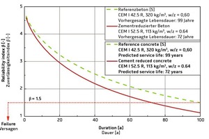  <div class="bildtext">Probabilistische Lebensdauervorhersage für einen Normalbeton mit einem Zementgehalt von 320 kg/m³ (Referenz) und einen zementreduzierten Ökobeton mit 113 kg/m³ Zement</div> 