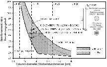  Fig. 10 Reduction of the required reinforcement content for “CC column”. 