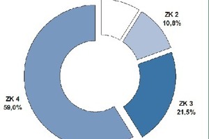  Fig. 1 Diagram of the repair requirements based on survey DWA 2004 [1]. 