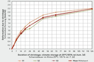  11Development of deformation due to shrinkage 