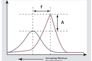  Moisture causes a change in the dielectric property of a material resulting in a frequency shift and amplitude attenuation

 