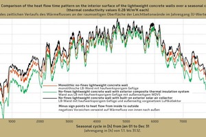  Vergleich des berechneten jahreszeitlichen Verlaufs des Wärmeflusses an der Innenwandoberfläche einer westorientierten Außenwand aus Leichtbeton dreier unterschiedlicher Wandaufbauten unter Berücksichtigung süddeutscher Witterungsverhältnisse. Berechnung mit Delphin Version 5.8.3. 