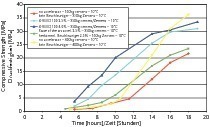  Fig. 3 Development of compressive strength with various recipes.  