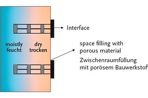  Abb. 2 Anwendung mehrerer LOF-Sensoren im Mauerwerk [1, 2] 